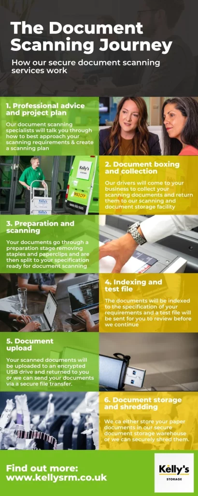 Infographic about the bulk document scanning journey